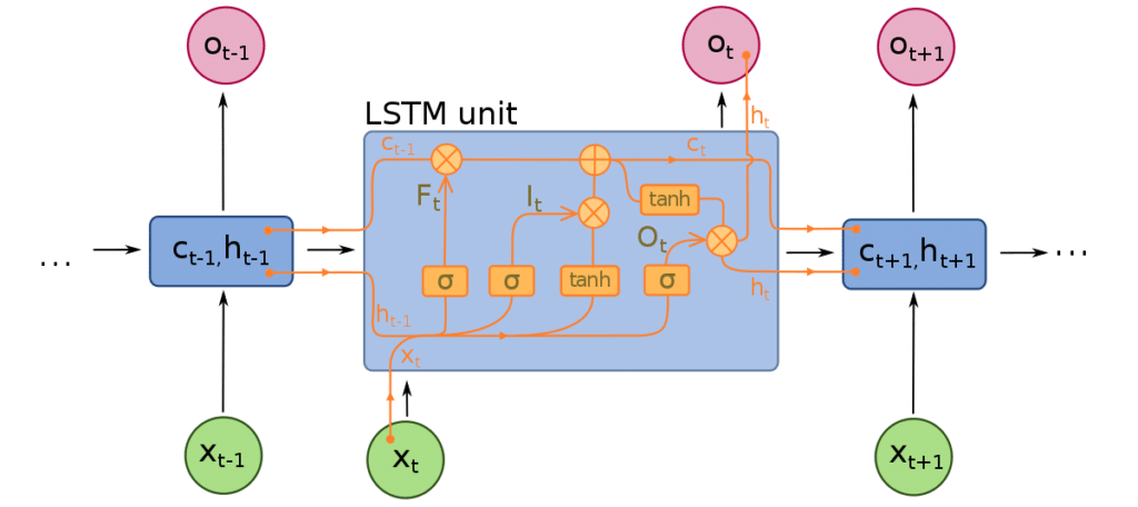  Long Short Term Memory (LSTM) recurrent neural network architecture design